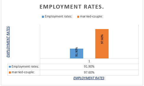 a chart showing Employment rates.