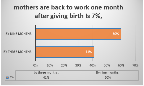 a chart showing  mothers are back to work one month after giving birth,