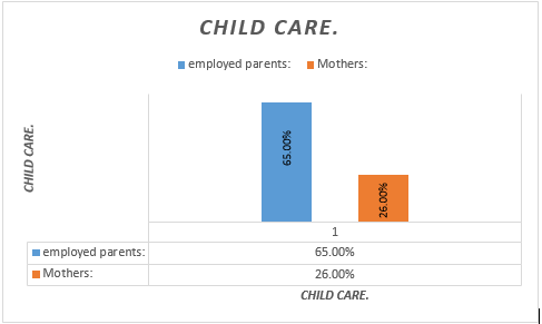 report having some child care responsibilities,