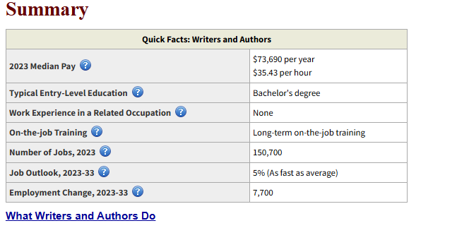 a chart report about writing 