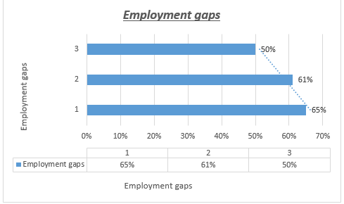 a chart showing Employment gaps.