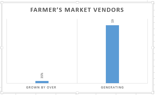  Bar chart illustrating the number of vendors at farmers markets, highlighting trends in vendor participation over time.