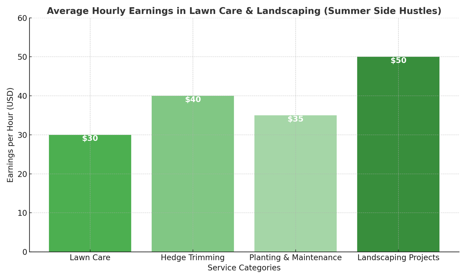 Chart illustrating average hourly wages for lawn and landscape workers, highlighting key statistics and industry insights.
