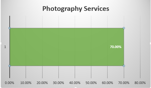 A graph illustrating the average number of photographs captured by a photographer over a specified time period.