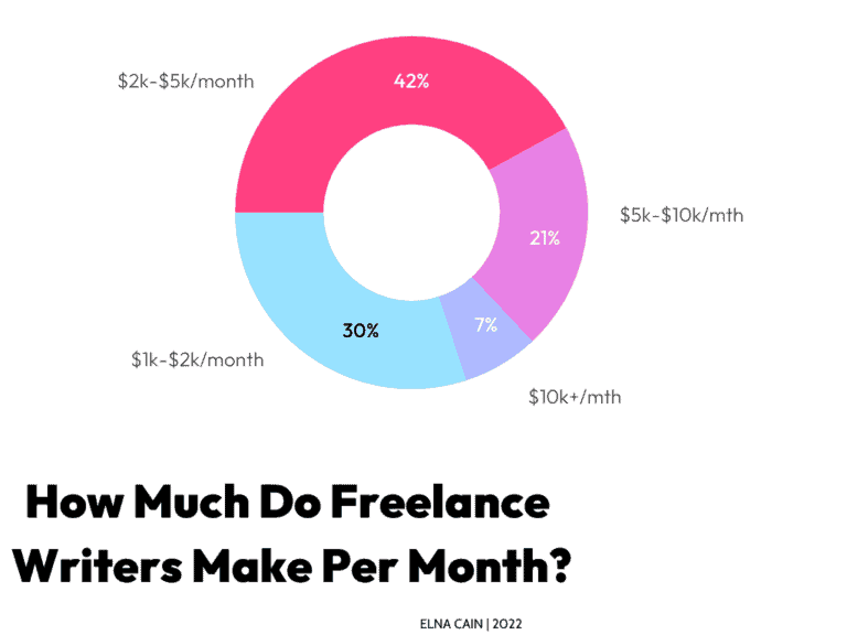 A pie chart illustrating the monthly earnings of freelance writers, labeled with the question: "How much do freelance writers make?