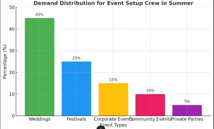  Visual representation of demand distribution for summer event setup, highlighting resource needs across different categories.