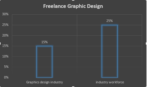 Bar chart illustrating the percentage distribution of graphic design job opportunities across various sectors.